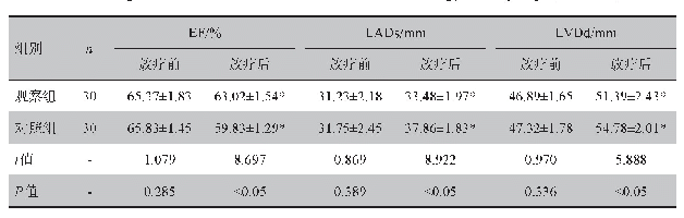 《表2 两组放疗前后心功能变化比较（±s)》