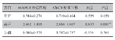 表3 左右、前后、头脚方向上MAPCT登记匹配位移平均值和CBCT校准位移平均值相关性分析结果（mm,±s)