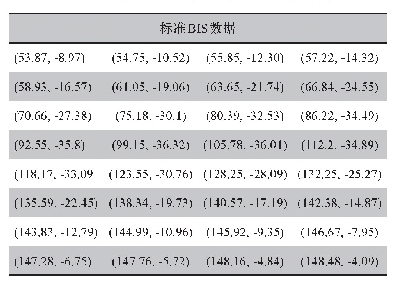 《表1 32个频率点对应的BIS数据点》