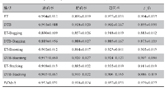 表2 9种模型预测结果及标准差比较（±s)