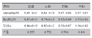 表1 3种网络的Dice指标比较（±s)