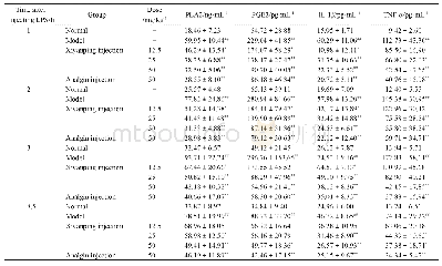 Table 2 Effect of Xiyanping injection on serum levels of PLA2,PGE2,IL-1β,and TNF-αin fever rabbits at different time poi