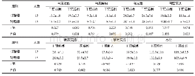 《表3 干预前后试验组和对照组复原力总分及各因子得分比较 (x±s)》