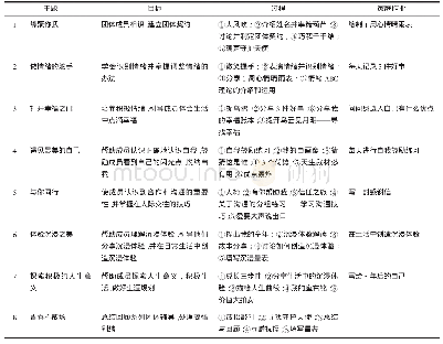 《表1 团体辅导方案：积极心理学取向的团体辅导对大学生主观幸福感及沉浸体验的影响研究》