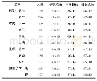 《表1 医学生手机依赖与自我和谐和社会支持的描述统计 (±s)》