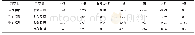 《表3 自我和谐在手机依赖与社会支持之间的中介效应》