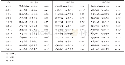 《表4 学习动机在专业承诺与情绪低落间的模型路径系数》