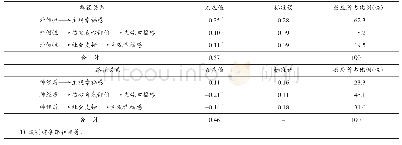 《表4 大学生人格特质影响主观幸福感的路径与效应分解》