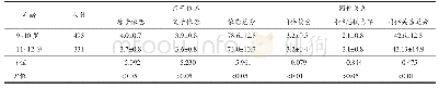 《表4 不同年龄小学生亲子依恋和同伴关系的差异分析（±s)》