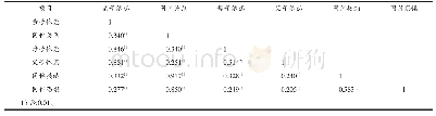 《表5 小学生的亲子依恋和同伴关系及其各个维度的相关分析（r值）》