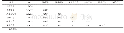 表1 学校氛围道德接受与大学生道德行为的相关分析（r值）