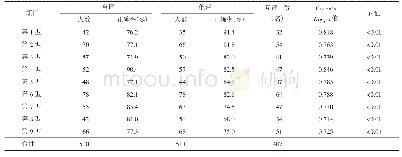 《表1 学生九型人格类型判定结果》