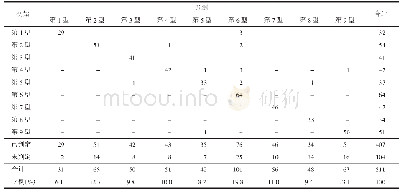 表3 511名学生九型人格类型判别分析结果