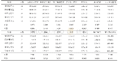表3 不同关系类型被试心理契约SCL-90得分比较（x±s)