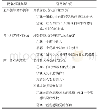 表1 绘画治疗导引语句：基于提升内隐自尊的心理契约建构在研究生易班网络思想政治教育的探索