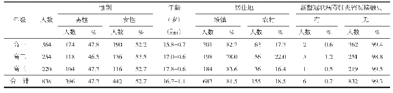 表1 被试者的一般人口学资料