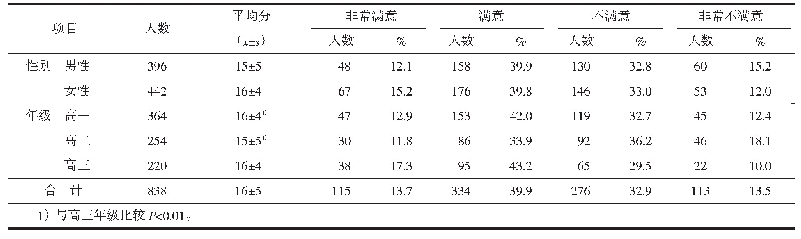 《表6 新型冠状病毒肺炎流行期间高中生网络学习效果满意度》