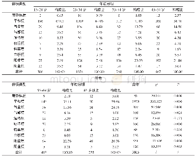 《表3 中医体质类型分布与年龄的关系 (n, %)》