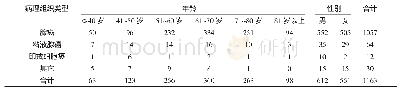 《表3 各年龄组及性别大肠癌病理类型分布情况 (n)》