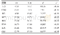 《表2 Dw和URIT-500B除SG、pH外指标阳性检出率 (%)》