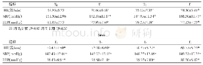 《表1 不同时间点常规监测指标比较 (n=30, )》