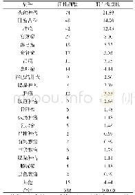 《表5 2005～2018年住院肿瘤患者HIV抗体阳性的病种分布 (n, %)》