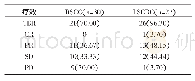 《表3 Ⅳ期左右半结肠癌患者近期疗效比较[n (%) ]》