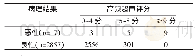 《表1 高频超声检查结果与随访病理结果比较》