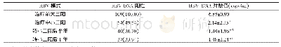 《表1 治疗前后e抗原抗体系统的变化及与HBV-DNA关系[n (%) , ]》