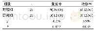 《表1 两组复发率及转移率比较[n (%) ]》