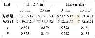 《表2 两组不同时间点血流动力学指标比较 (n=31, )》