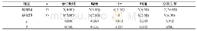 表2 两组患者不良反应发生情况比较[n (%) ]