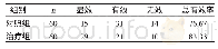 表2 两组治疗总有效率比较 (n, %)