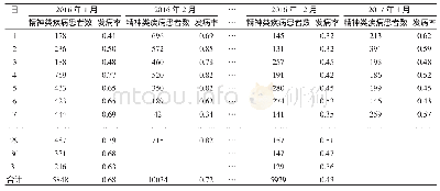 《表1 2016年1月1日～2017年1月16日贵州省某专科医院患者数》