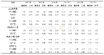 《表3 2012～2017年武汉市卫生资源集聚度状况》