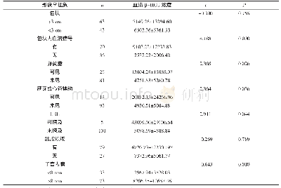 《表4 EP TVS影像表现与血清β-HCG表达的关系 (±s, mIU/ml)》