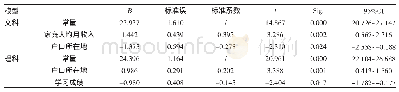 表5 文理科护理本科生自我管理效能感多因素回归分析