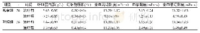 《表1 两组血液流变学水平比较 (±s)》