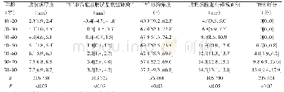 《表1 不同年龄段患者膀胱超声参数及IPSS评分比较[M (Q25, Q75）]》