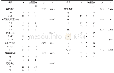 表2 埃兹蛋白在乳腺癌中的表达及与患者临床病理特点的关系