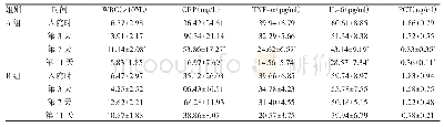 《表1 两组炎症指标比较（n=28,±s)》