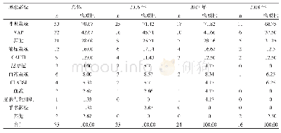 《表2 2016～2018年ICU医院感染部位分布及构成比（n,%)》