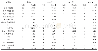 《表4 2016～2018年ICU医院感染病原体分布及构成比（n,%)》