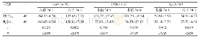 《表2 两组术前24 h和术后24 h脑炎代谢指标比较（±s)》