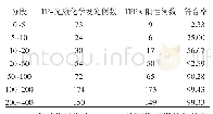 《表3 TP-光激化学发光法的S/CO值与TPPA结果比较（n=577,%)》