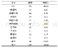 表3 耐碳青霉烯类肺炎克雷伯菌菌株的科室分布（n,%)