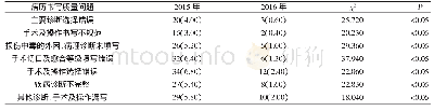 《表1 2015和2016年度病历书写质量问题比较[n(%)]》