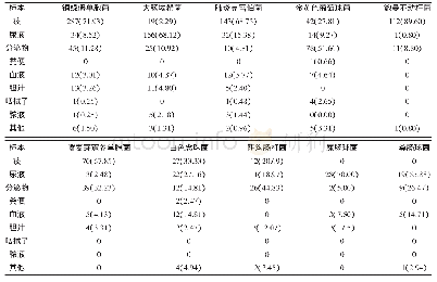 表1 主要病原菌在不同标本中的分布[n(%)]