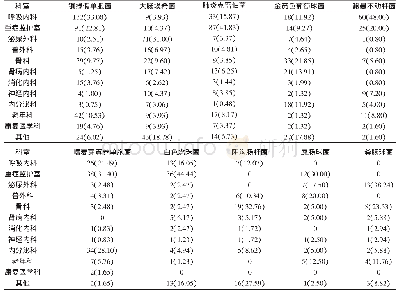 表2 主要病原菌在临床科室的分布[n(%)]