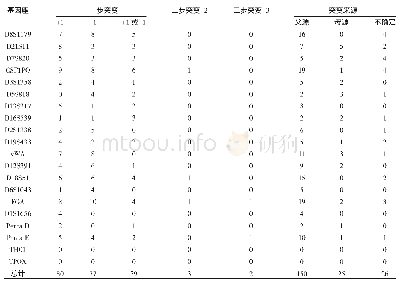 表2 20个STR基因座突变详情